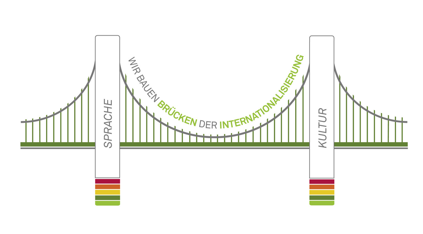 Keyvisual Sprachbrücke mit Text "Wir bauen Brücken der Internationalisierung"