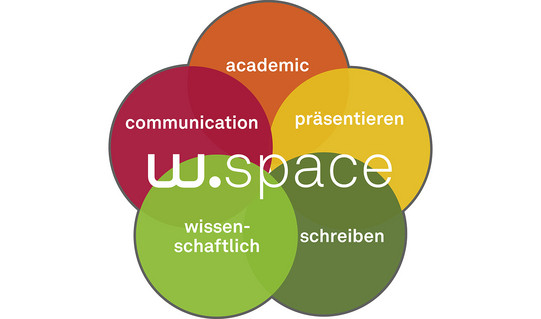 Keyvisual w.space w.space Keyvisual: 5 Farbkreise mit Aufschrift "w.space" (wissenschaftlich, schreiben, präsentieren, academic, communication)