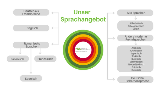 Übersicht Sprachangebot