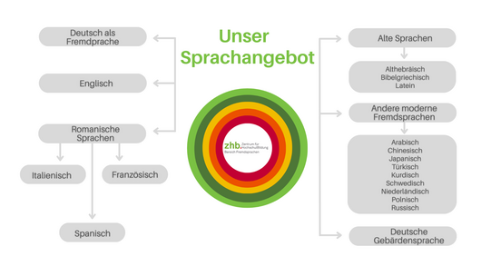 Übersicht Sprachangebot